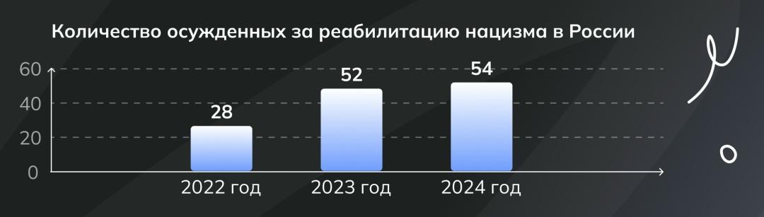 Ответственность за реабилитацию нацизма, изображение №2